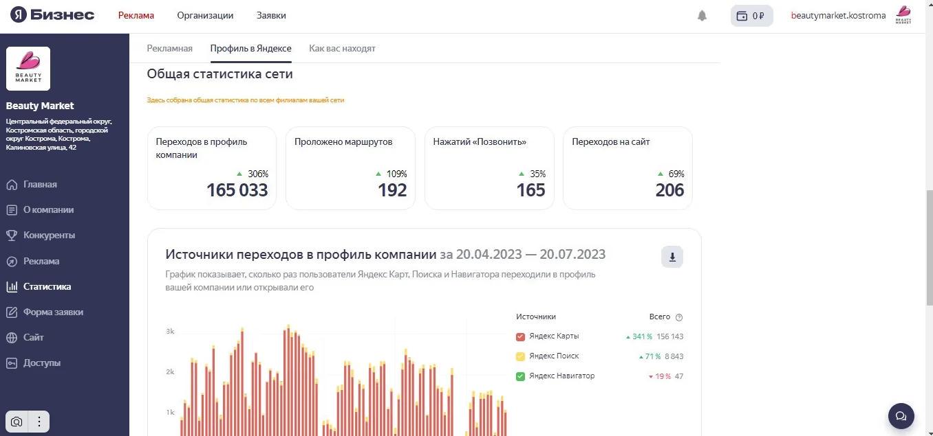 Общая статистика сети за 3 месяца: 165 нажатий «Позвонить», 206 переходов на сайт, 192 маршрута
