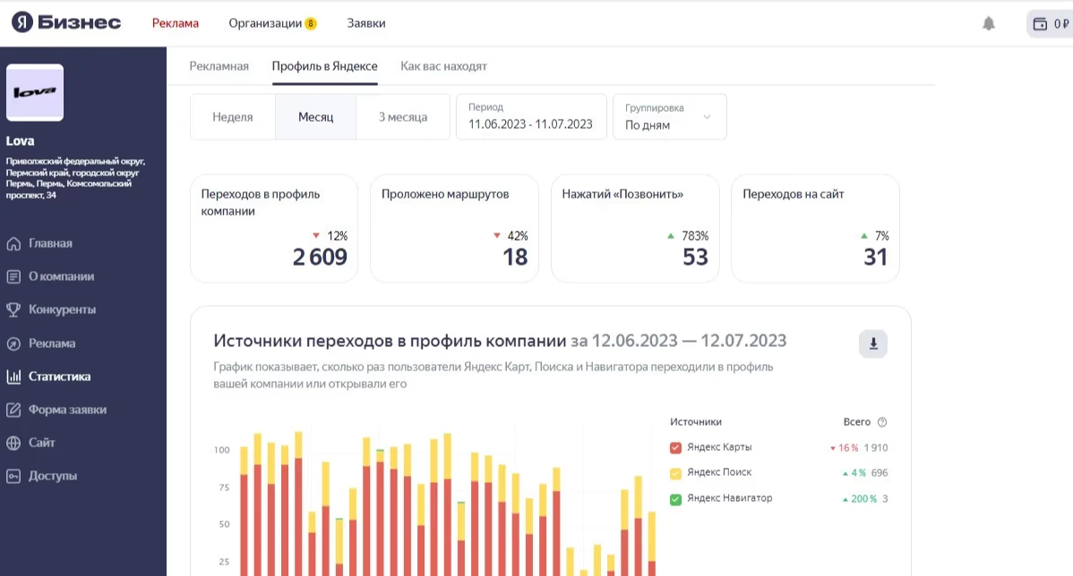Статистика карточки за месяц: 53 нажатия «Позвонить», 31 переход на сайт, 18 маршрутов