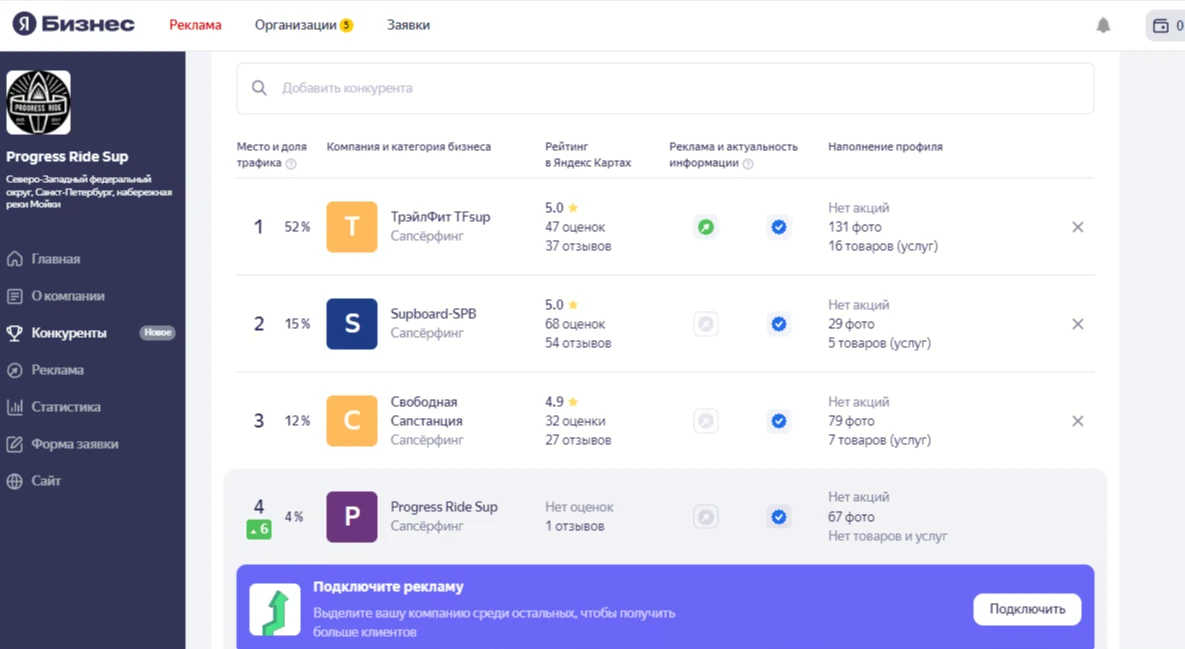Раздел «Конкуренты» Яндекс Бизнеса: карточка SUP-прогулок поднялась на 6 позиций