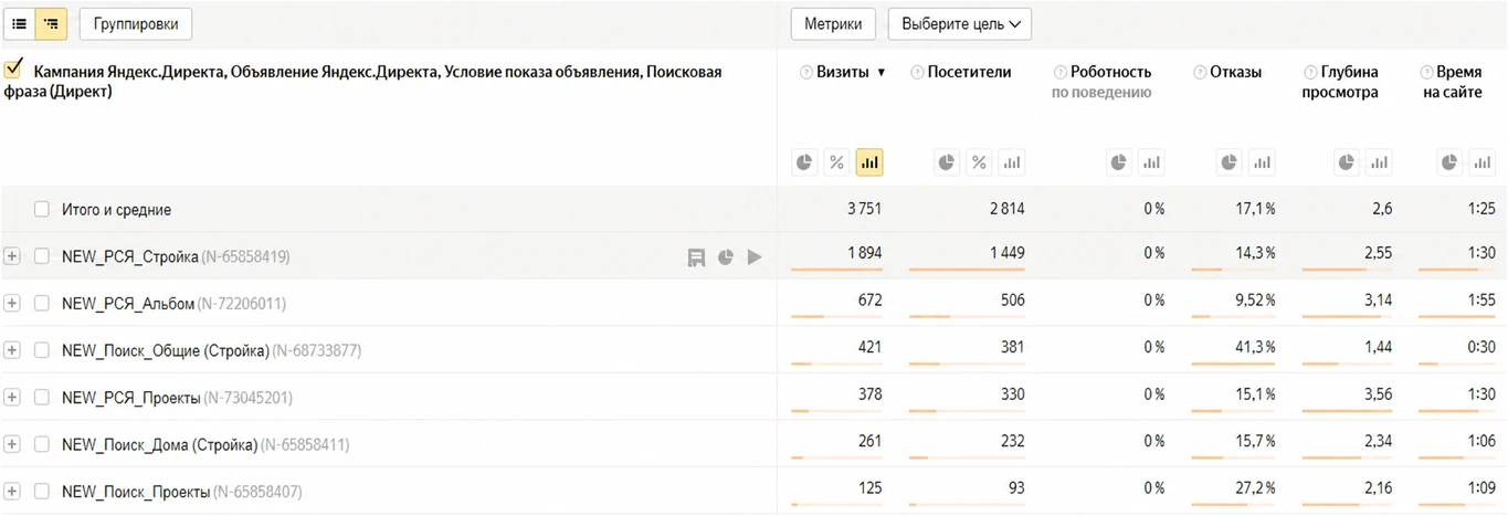 Яндекс Метрика: 3751 визит по кампаниям Яндекс Директ на строительство домов за май 2022