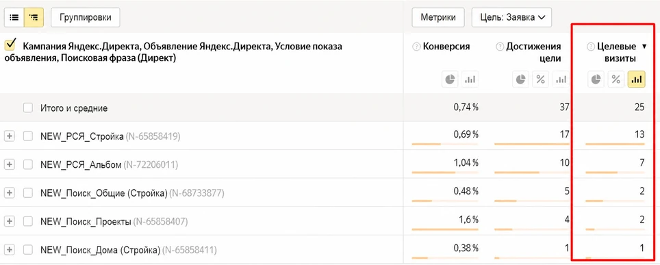 Яндекс Метрика: конверсия в заявку 0,74% и 37 достижений цели по кампаниям строительства домов