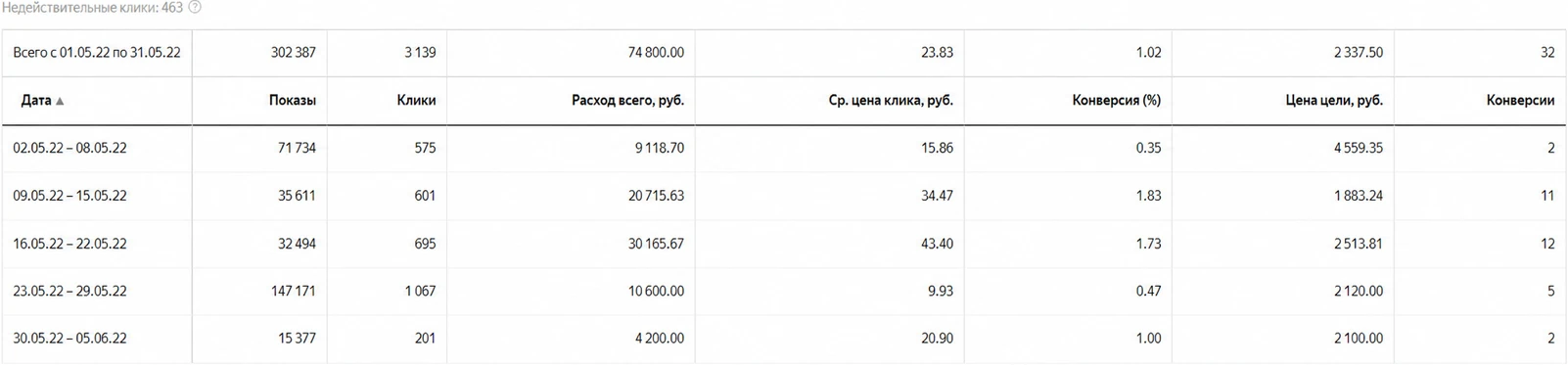 Отчет Яндекс Директ за май 2022: расход 74 800₽, 3139 кликов, цена заявки от 4559₽ до 2100₽ по неделям