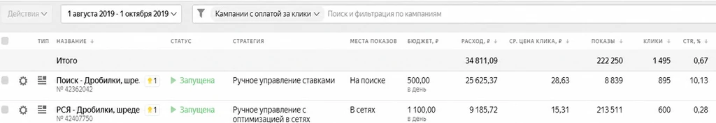 Статистика Яндекс Директ: 1495 кликов и расход 34 811₽ с 1 августа по 1 октября 2019 года