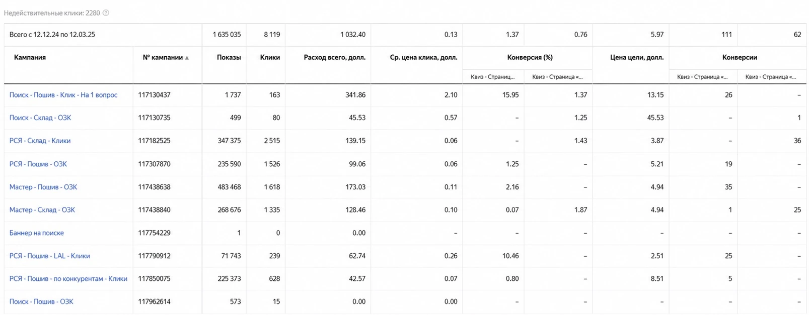 Статистика Яндекс Директ: 173 заявки и расход 1032,40$ с 12.12.2024 по 12.03.2025
