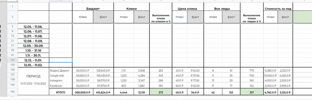 Сравнение каналов за январь 2022: Яндекс Директ 61 лид по 2125₽, Google Ads 35 лидов по 4555₽