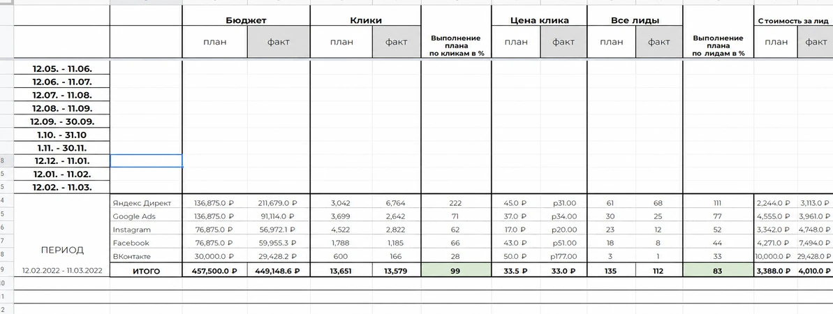 Отчет за февраль 2022: Директ 68 лидов по 3113₽, ВКонтакте 1 лид за 29 428₽