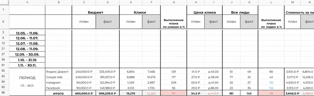 Отчет за ноябрь 2021: 143 лида при расходе 996 539₽, Директ дал лид по 6804₽