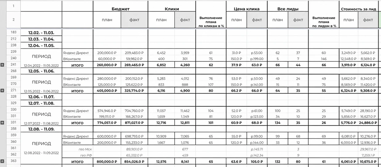 Сводка апрель-сентябрь 2022: цена лида в Директе выросла с 5662₽ до 28 190₽ и вернулась к 10 276₽