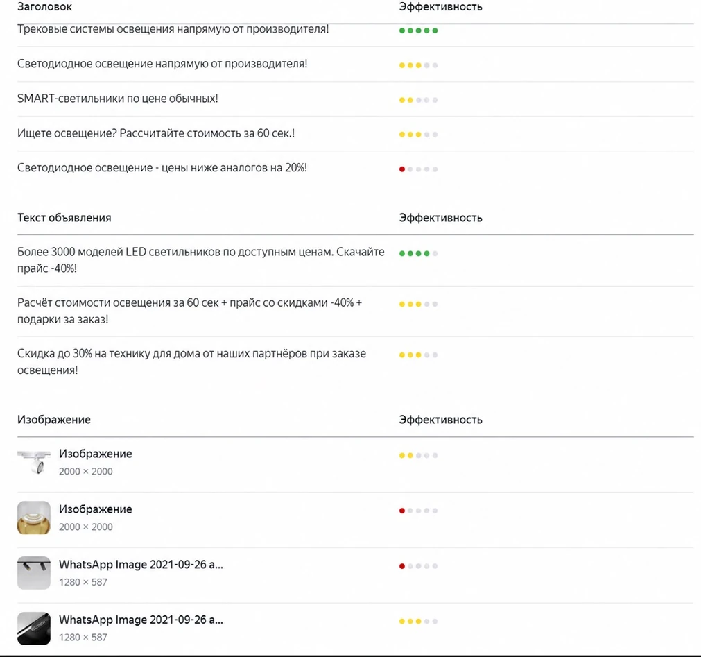 Оценка эффективности объявлений: лучшие заголовки, тексты и изображения кампании