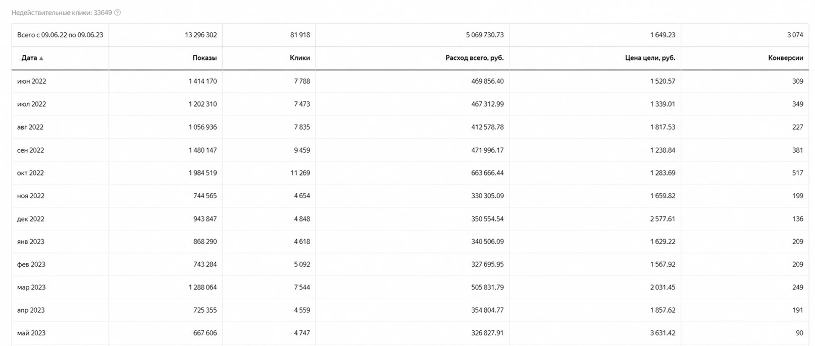 Статистика Яндекс Директ за год: 3074 конверсии по 1649₽ при расходе 5 069 730₽