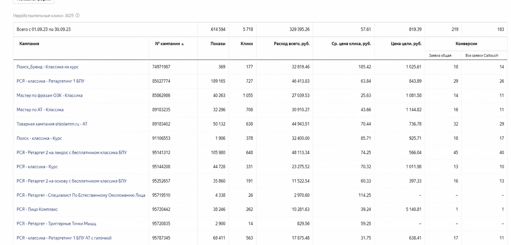 Отчёт по кампаниям за сентябрь: 402 заявки по 819₽ при расходе 329 395₽