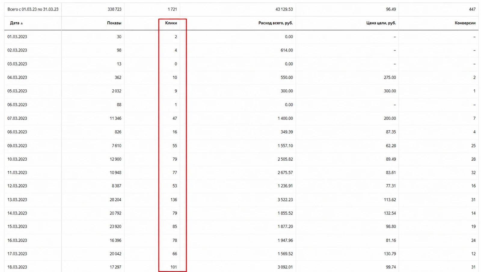 Отчет Яндекс Директ за март 2023: 1721 клик, расход 43 129₽, цена цели 96,49₽ и 447 конверсий