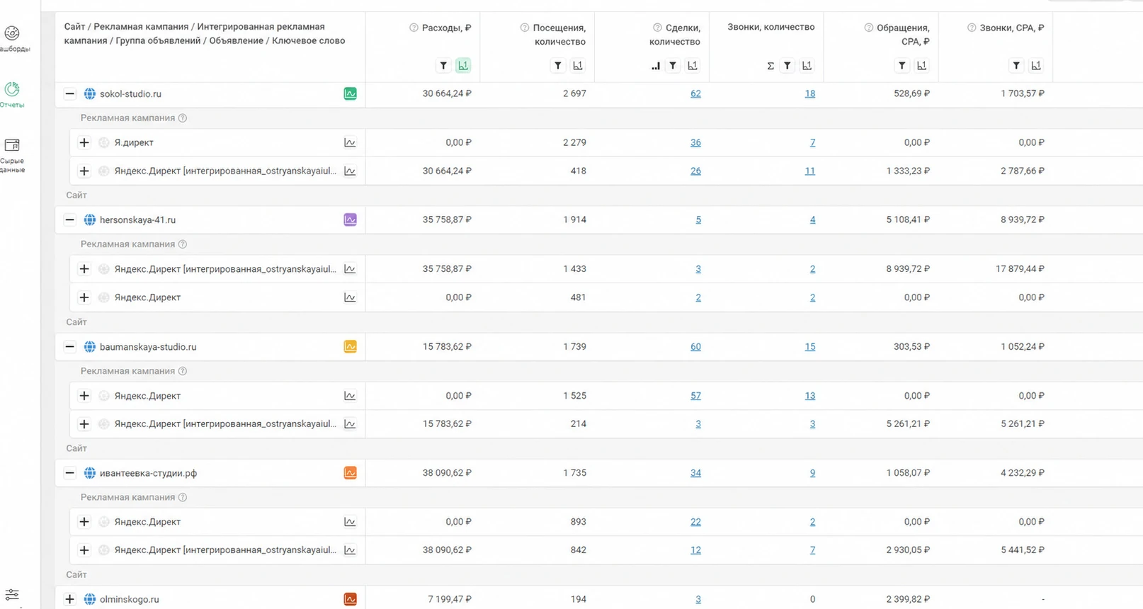Сравнение объектов портфеля по количеству и цене обращений
