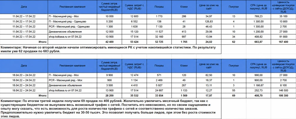 Недельный отчет по кампаниям «Мясницкий ряд»: 69 покупок по 408,70₽ и 186 300₽ выручки за три недели апреля 2022 года
