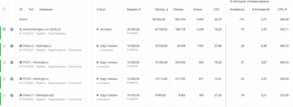 Статистика Яндекс Директ: 175 заявок по 540₽ при расходе 94 583₽ по пяти кампаниям за первый месяц