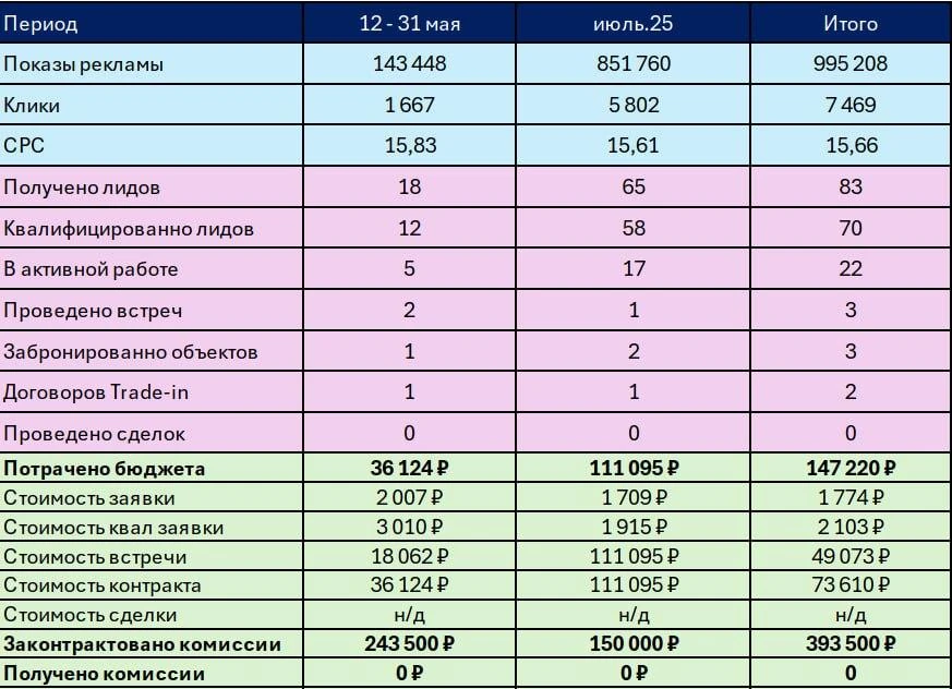 Сводная таблица проекта: 83 заявки по 1774₽ и 70 квалифицированных лидов