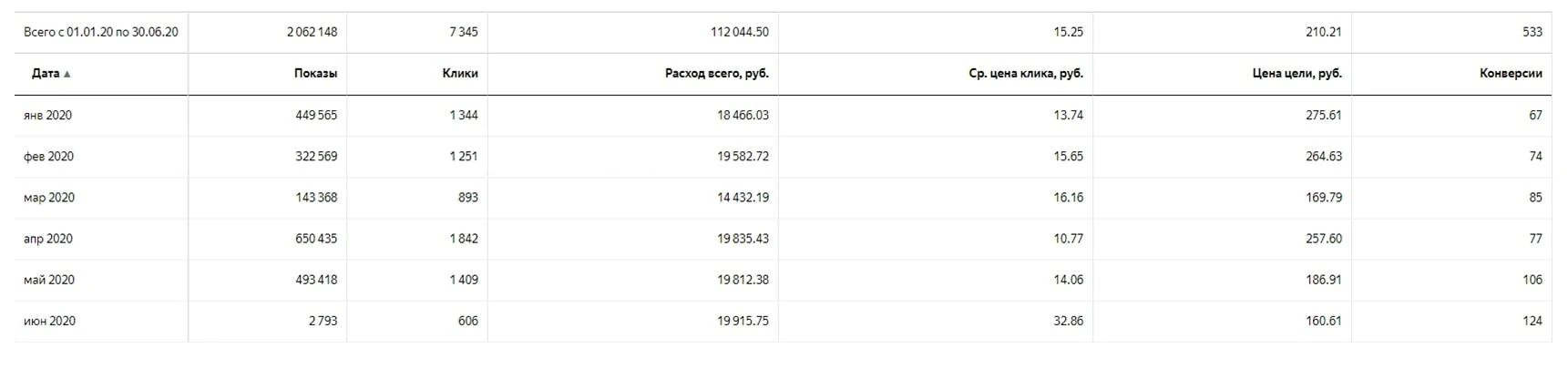 Отчет за январь-июнь 2020: 7 345 кликов, расход 112 044₽, 533 заявки по 210,21₽