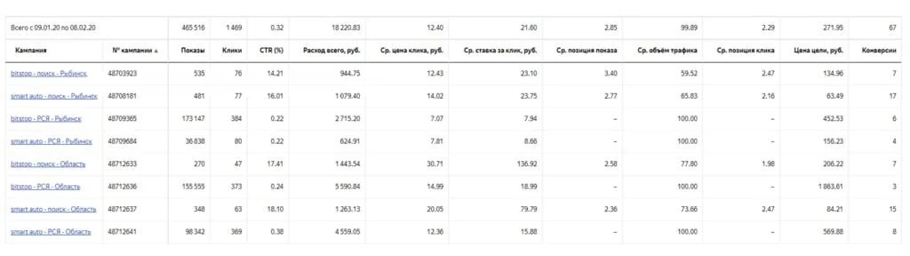 Отчет за первый месяц: 1 469 кликов, расход 18 220₽ и 67 заявок по 271,95₽