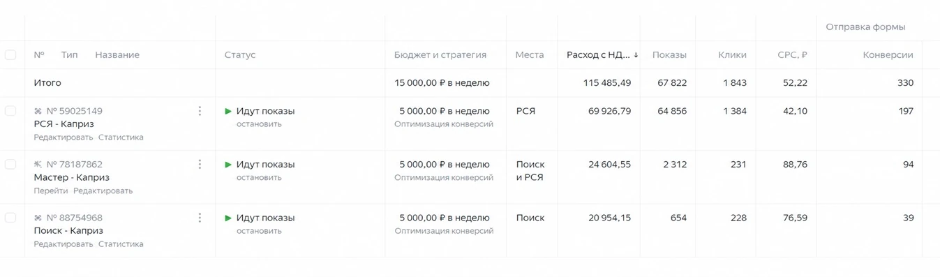 Статистика кампаний Яндекс Директ: РСЯ, Мастер и Поиск принесли 330 заявок
