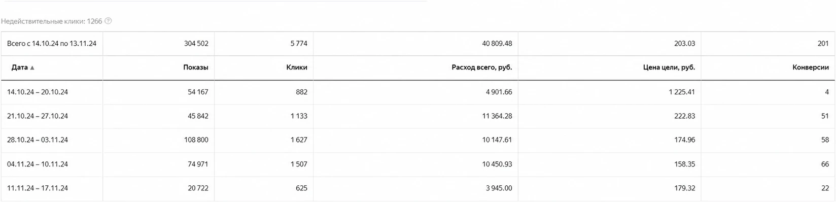Отчёт Яндекс Директ по неделям: цена запуска бота упала с 1225₽ до 158₽