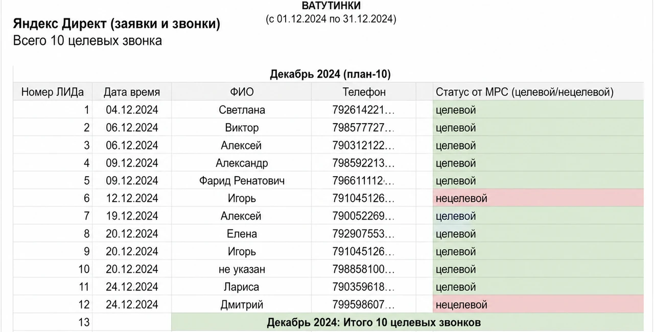 Таблица отдела продаж с целевыми звонками за декабрь 2024 года