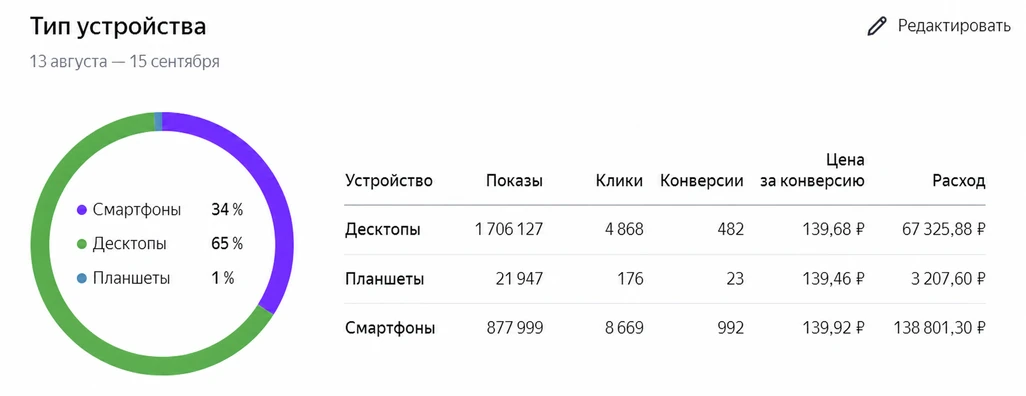 Отчет Яндекс Директ по устройствам: 992 конверсии со смартфонов, 482 с десктопов, цена около 140₽