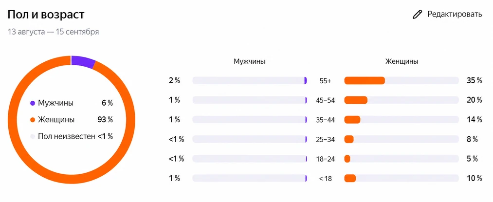 Отчет Яндекс Директ по полу и возрасту: 93% женщины, 35% из них старше 55 лет