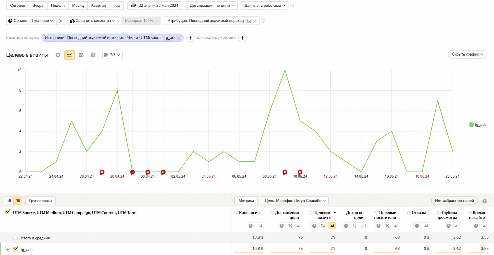 Отчет Яндекс Метрики по метке tg_ads: 75 достижений цели, 71 целевой визит и конверсия 10,8%