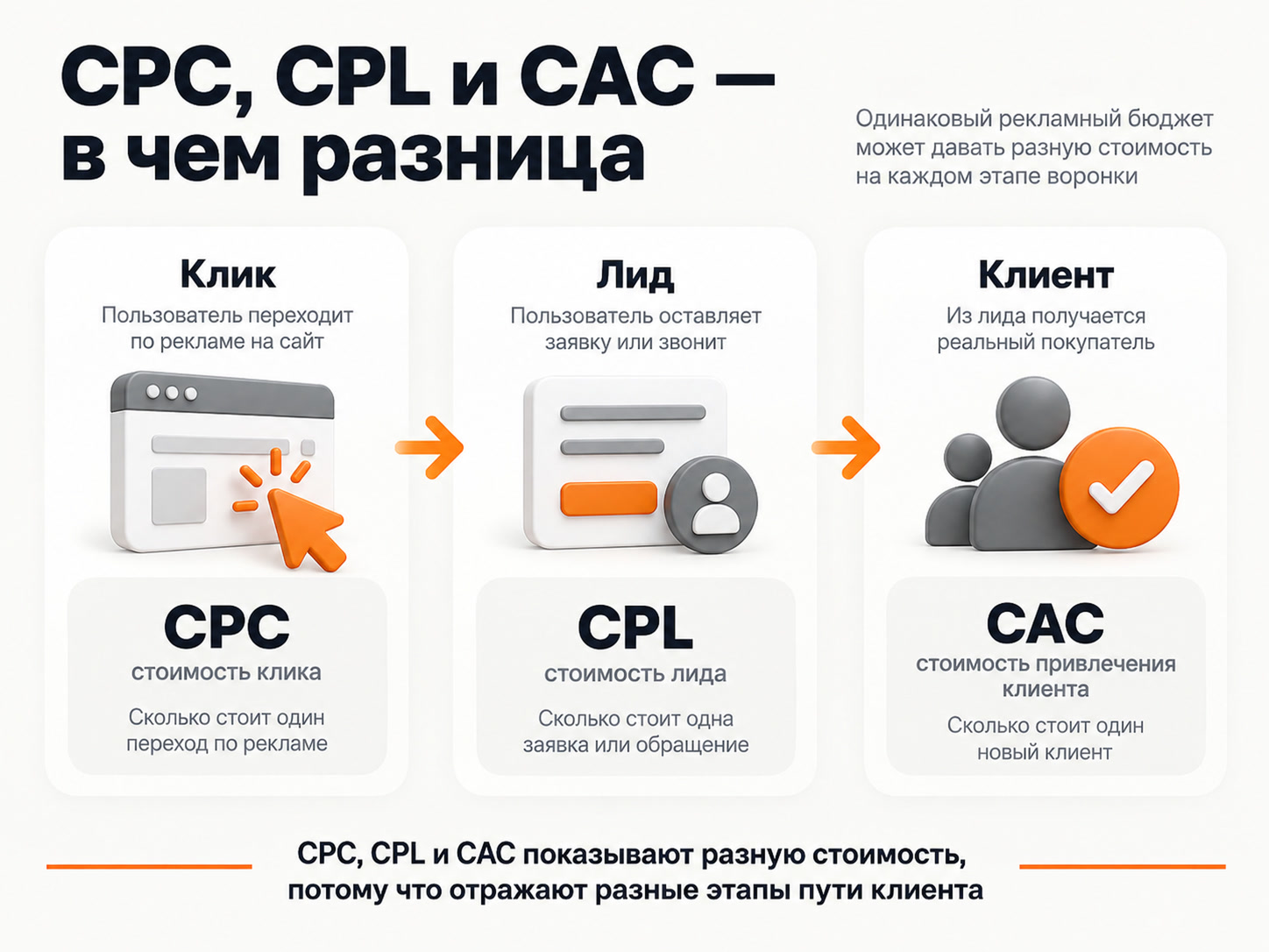 CPC, CPL и CAC показывают разные этапы пути клиента