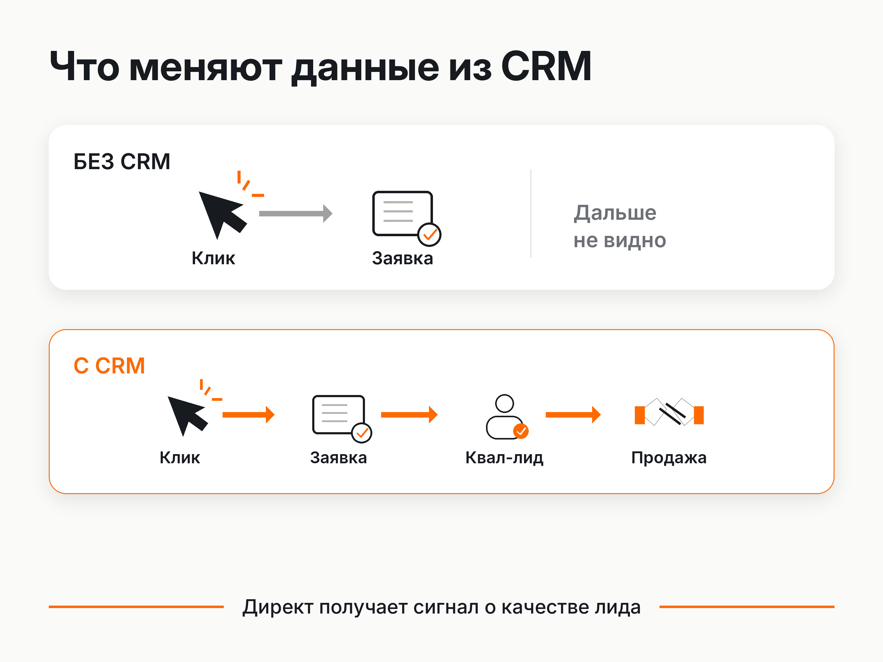 Как офлайн-конверсии связывают Яндекс Директ с CRM и продажами