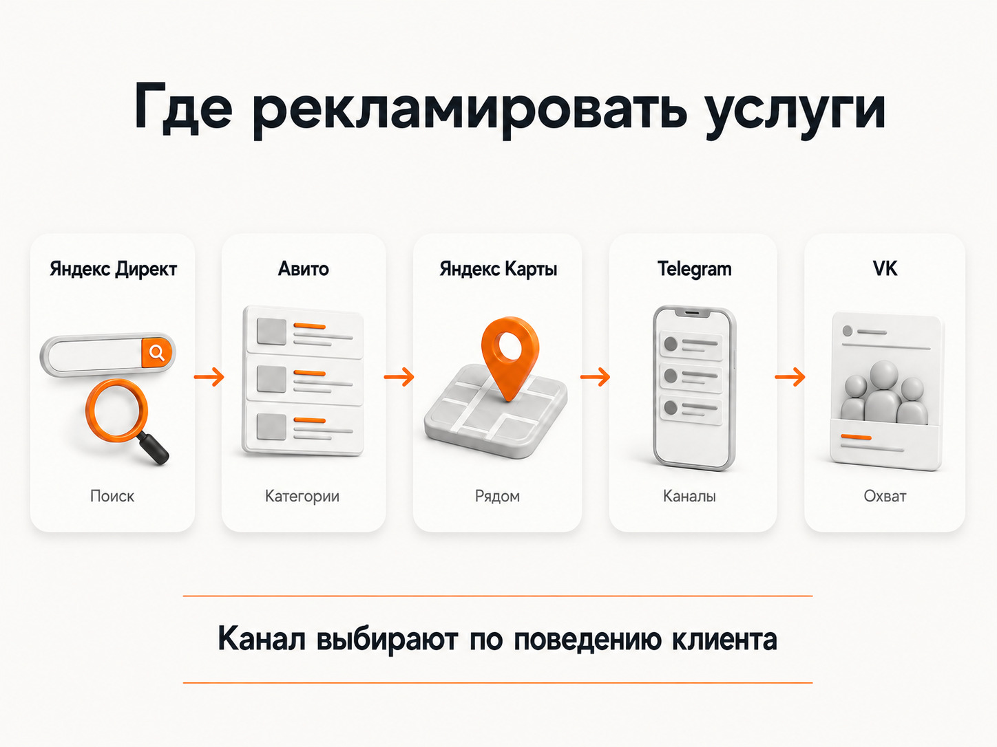 Где рекламировать услуги: Яндекс Директ, Авито, Яндекс Карты, Telegram и VK