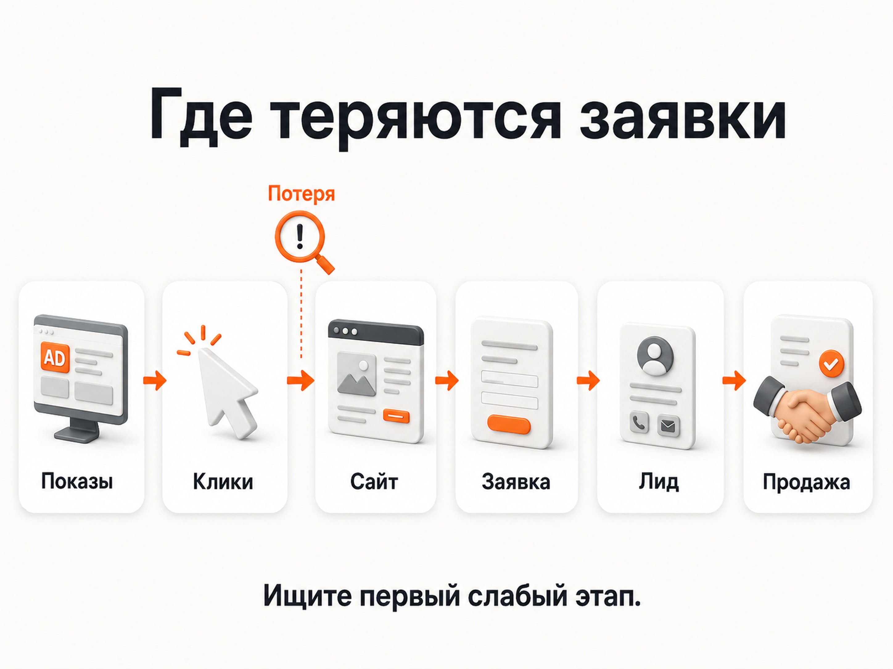 Где теряются заявки в воронке Яндекс Директа
