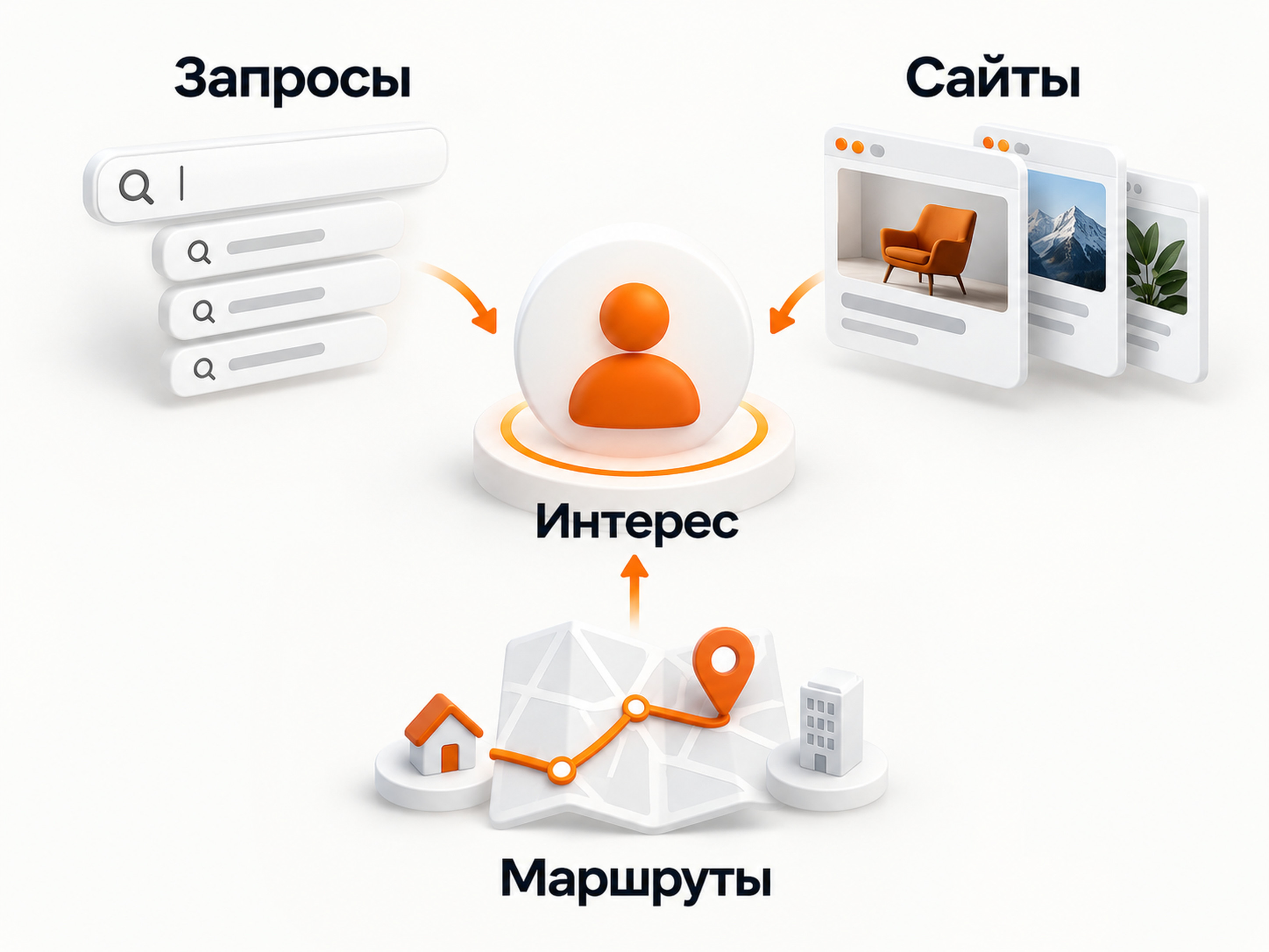 Интересы в Яндекс Директе формируются по запросам, сайтам и маршрутам пользователя