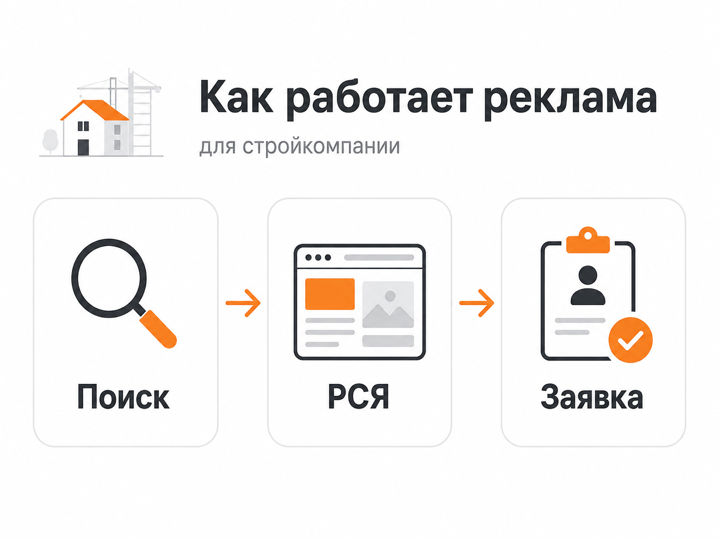 Как работает реклама для строительной компании: поиск, РСЯ и заявка