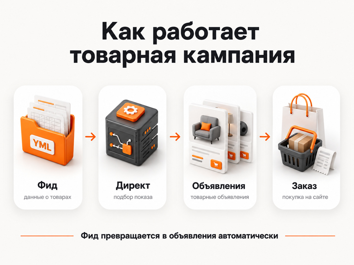 Как работает товарная кампания в Яндекс Директе