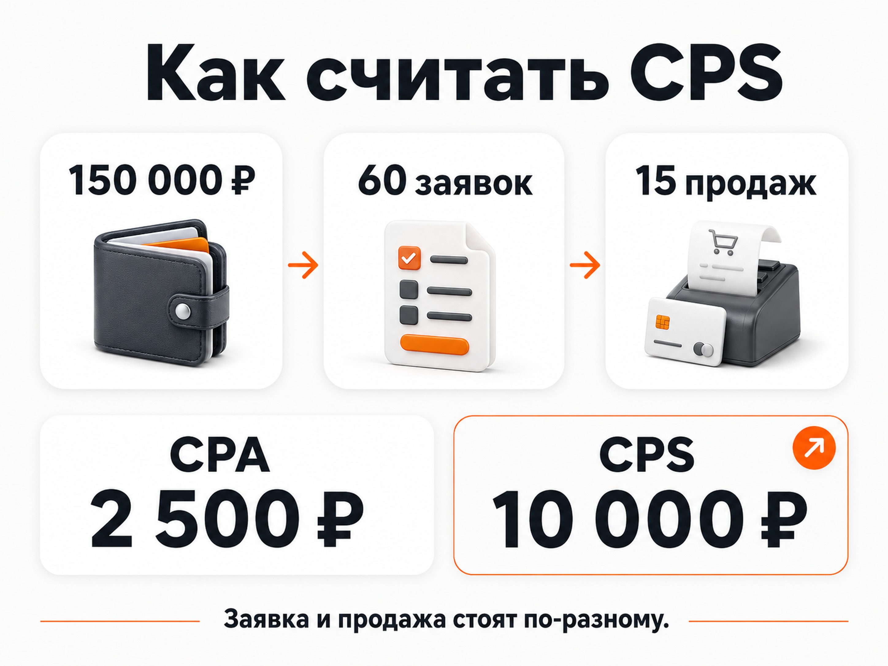 Пример расчета CPA заявки и CPS продажи из рекламного бюджета