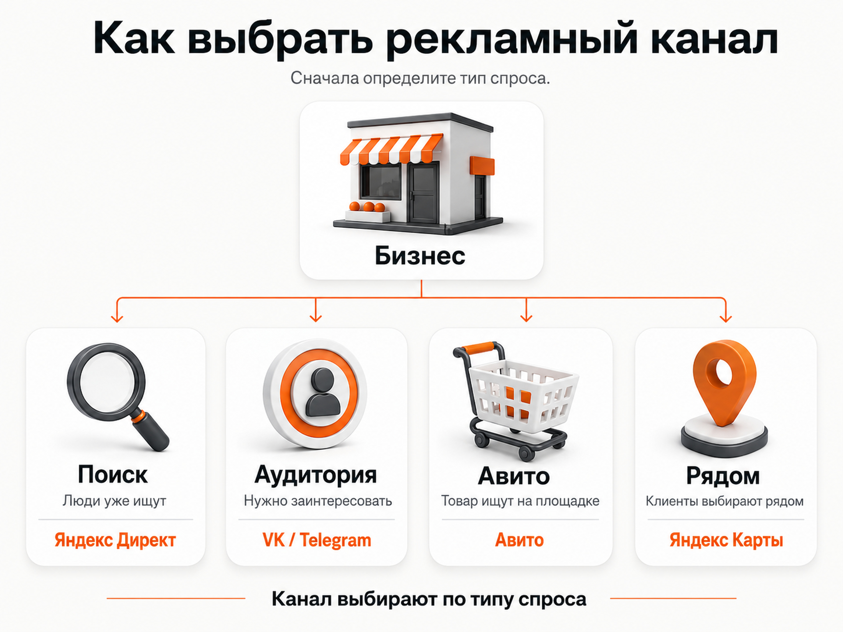 Как выбрать рекламный канал для бизнеса