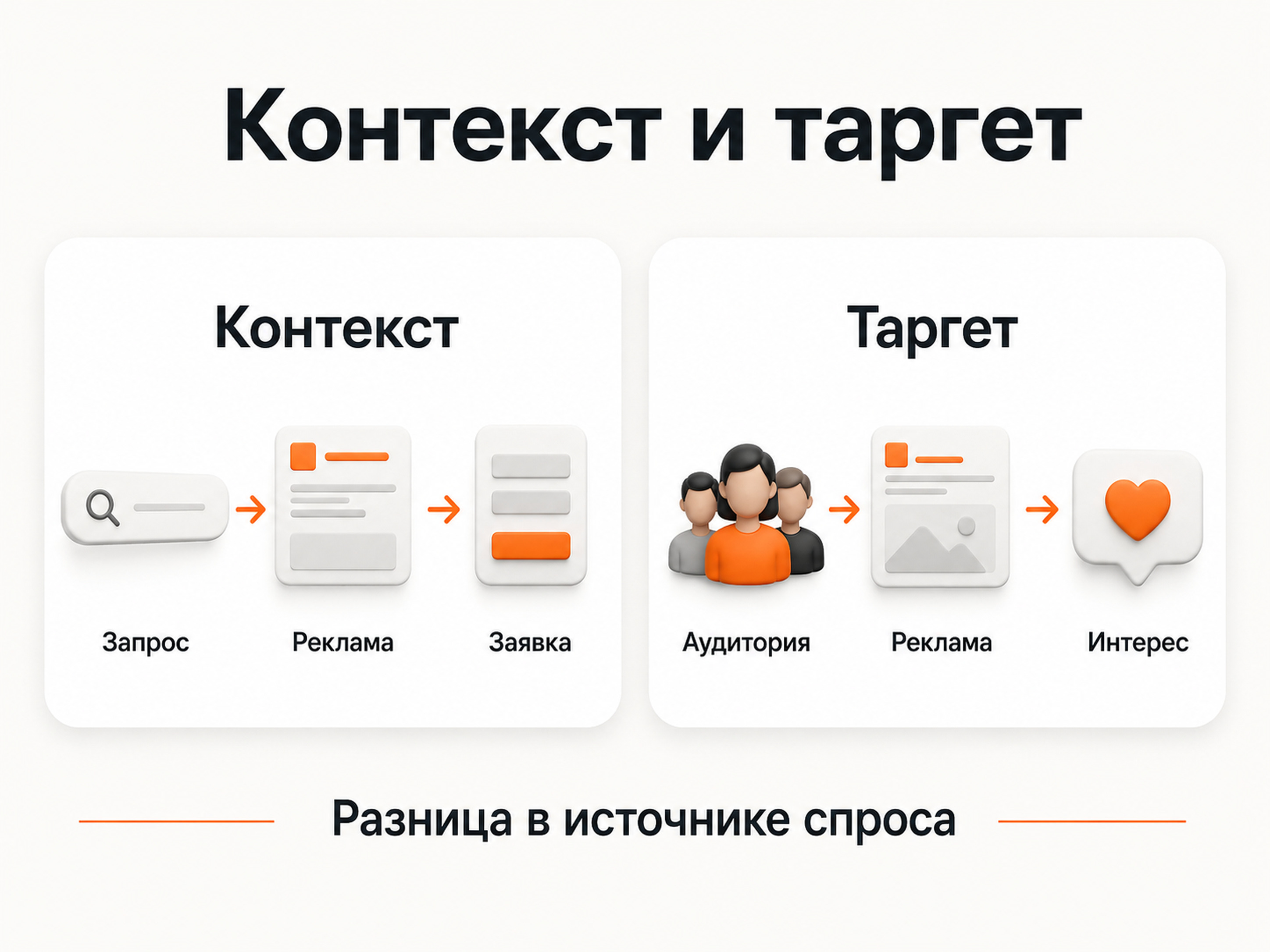 Разница между контекстной и таргетированной рекламой