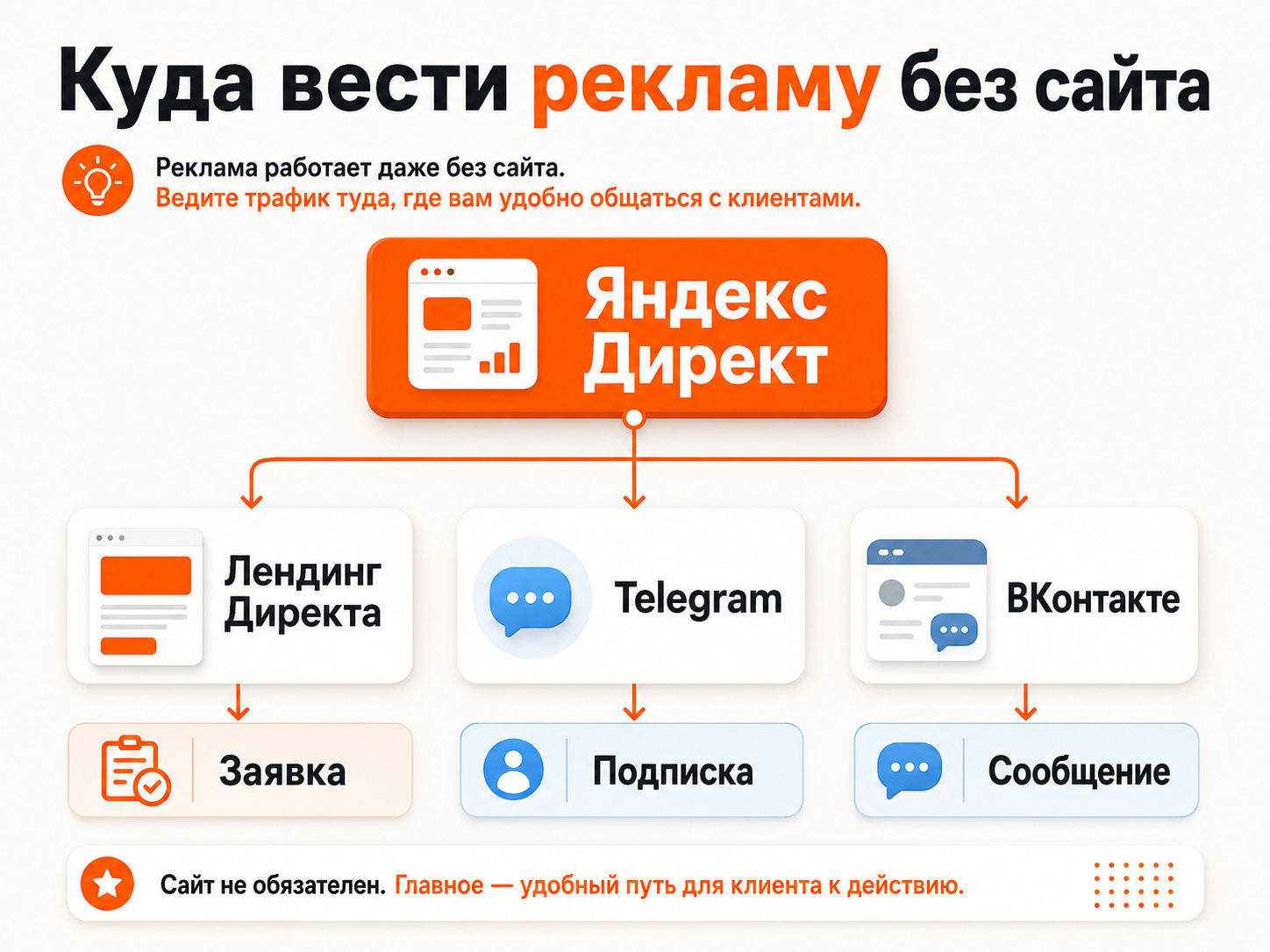 Куда можно вести рекламу из Яндекс Директа без собственного сайта