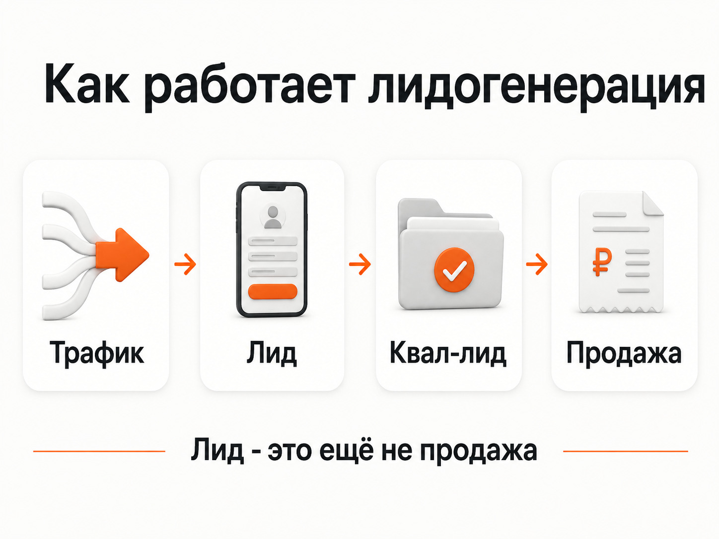 Путь от рекламного трафика через лид и квалификацию до продажи