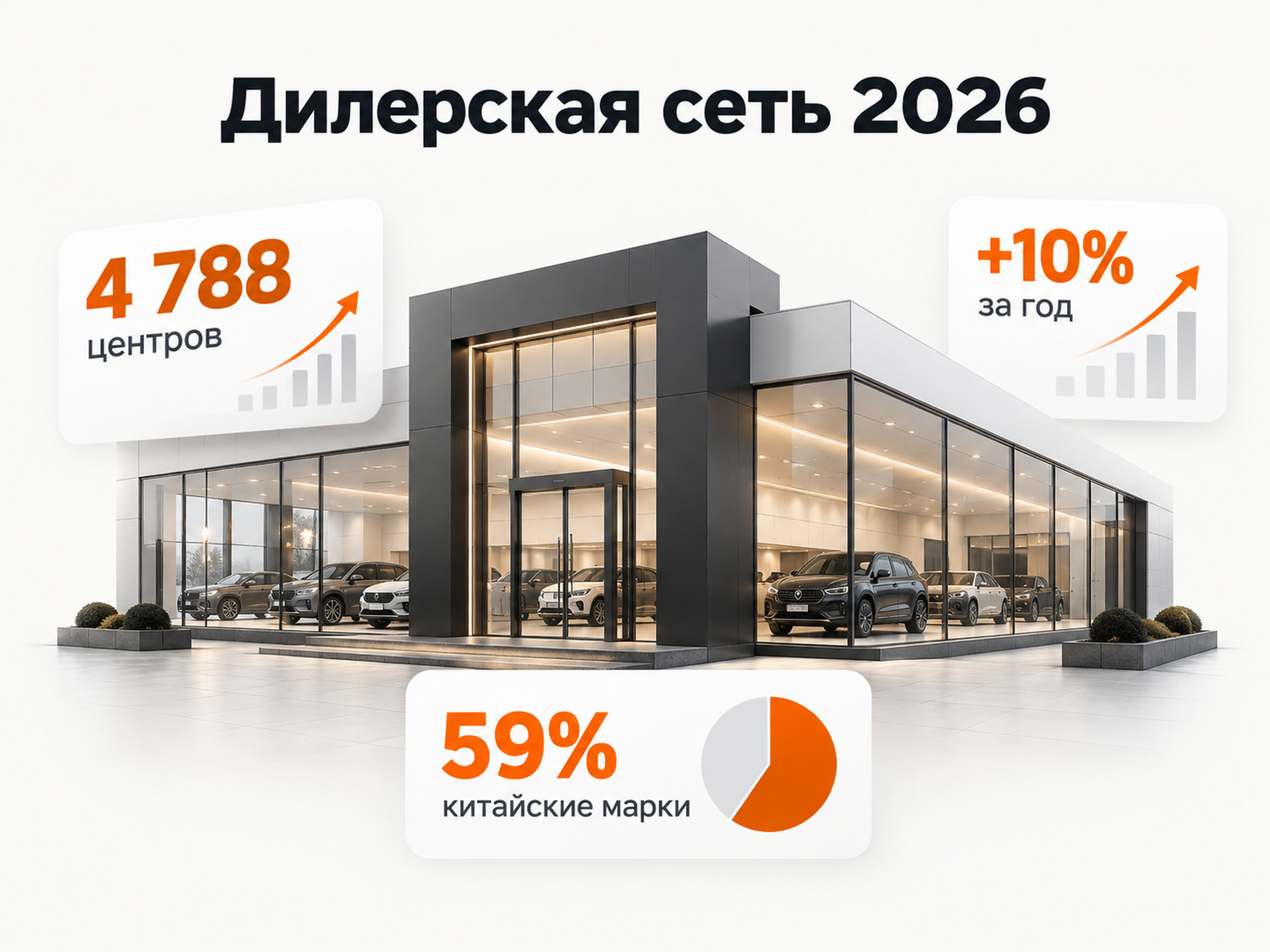 Дилерская сеть автосалонов России в 2026 году - 4 788 центров и рост на 10%