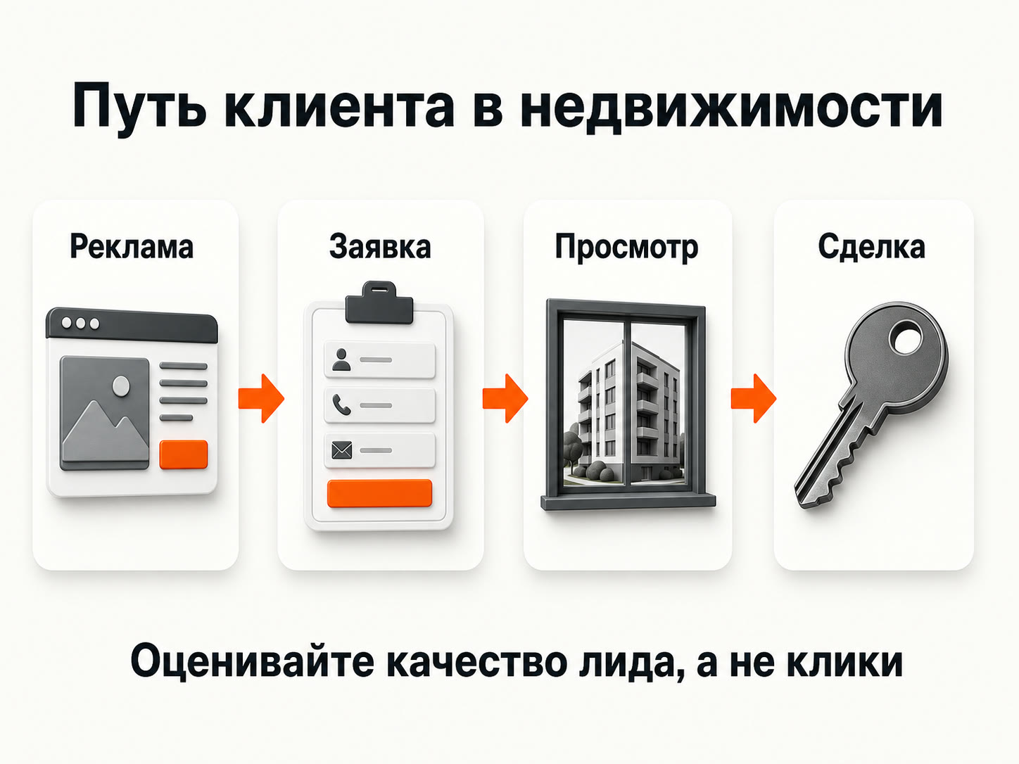 Путь клиента в недвижимости от рекламы до сделки