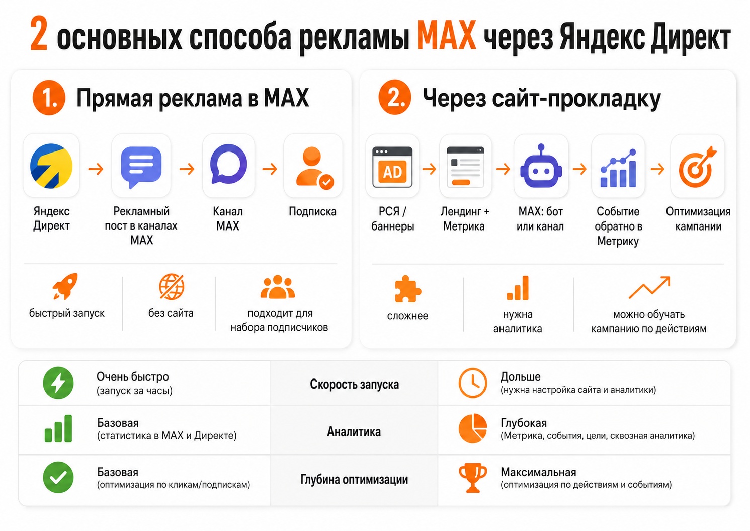 Два способа рекламы MAX через Яндекс Директ