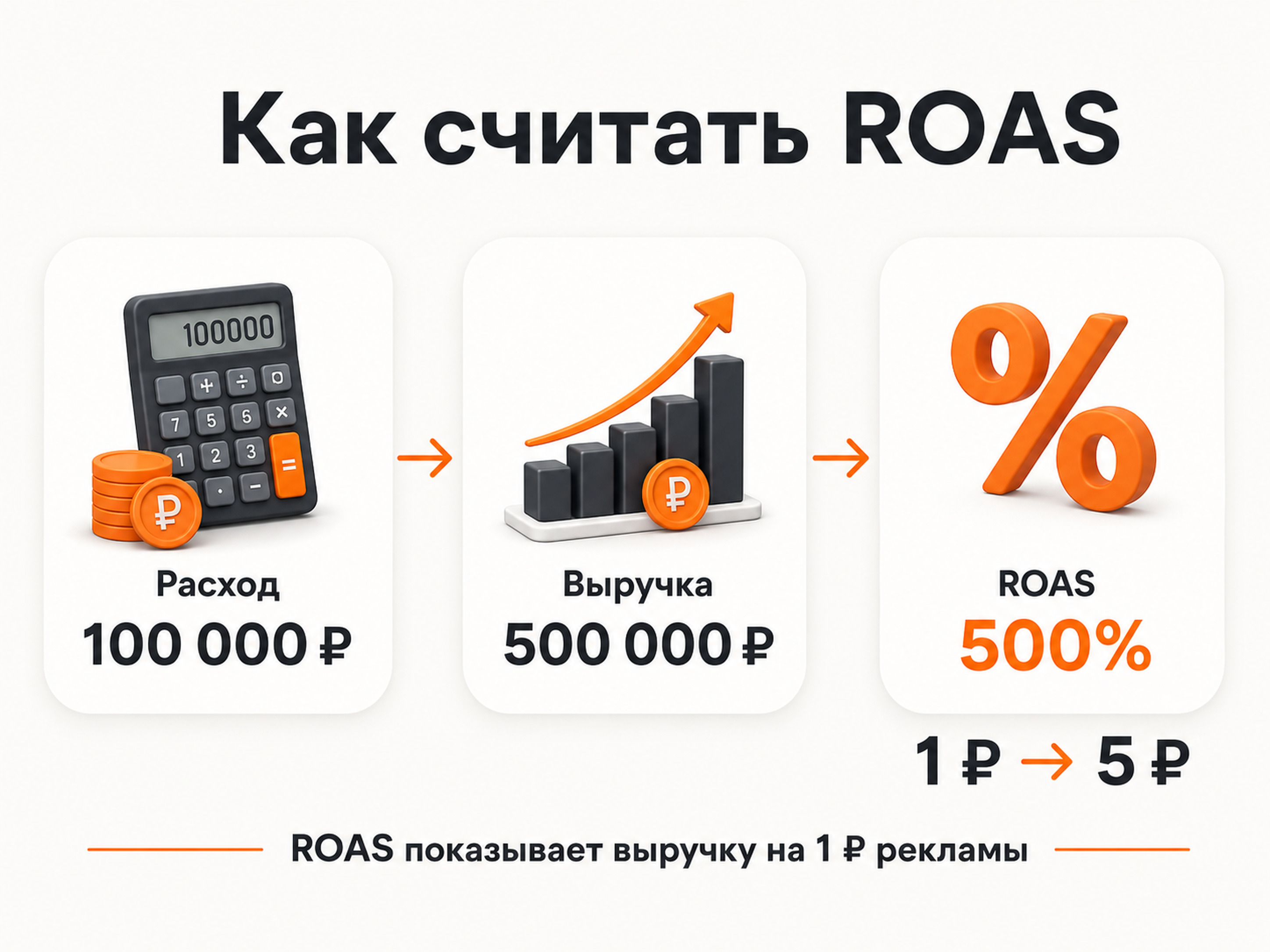 Пример расчета ROAS по рекламным расходам и выручке
