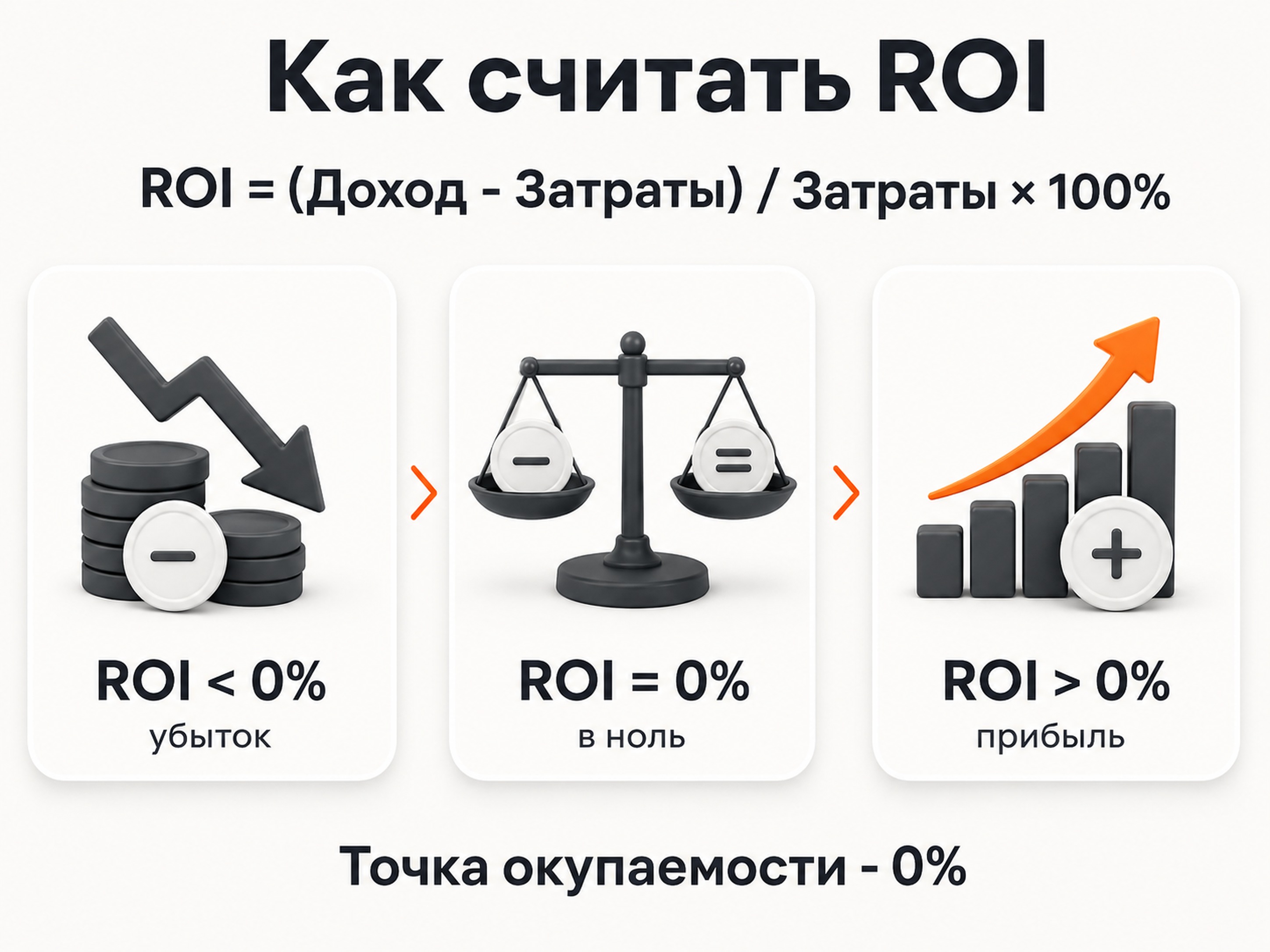 Формула ROI и значения окупаемости инвестиций