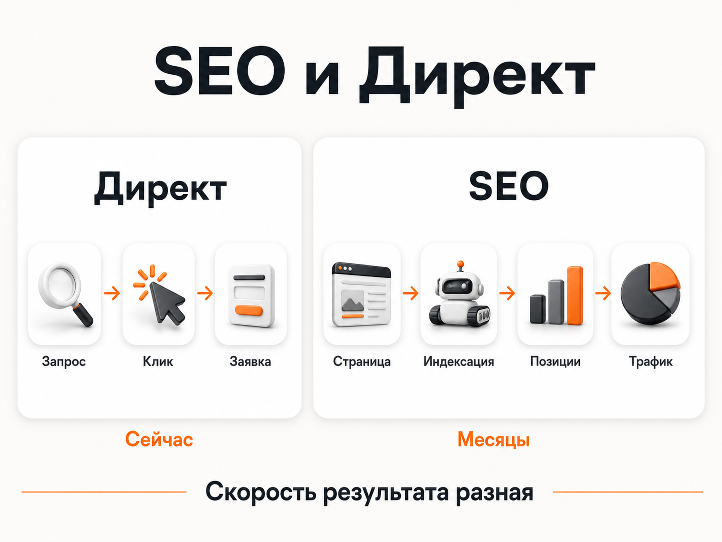 Разница между SEO и контекстной рекламой по скорости получения трафика и заявок