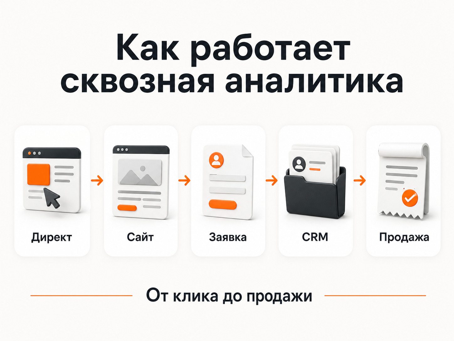 Как работает сквозная аналитика для Яндекс Директа