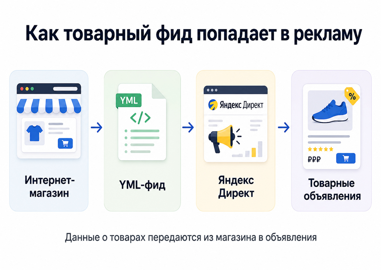 Как товарный фид попадает в рекламу