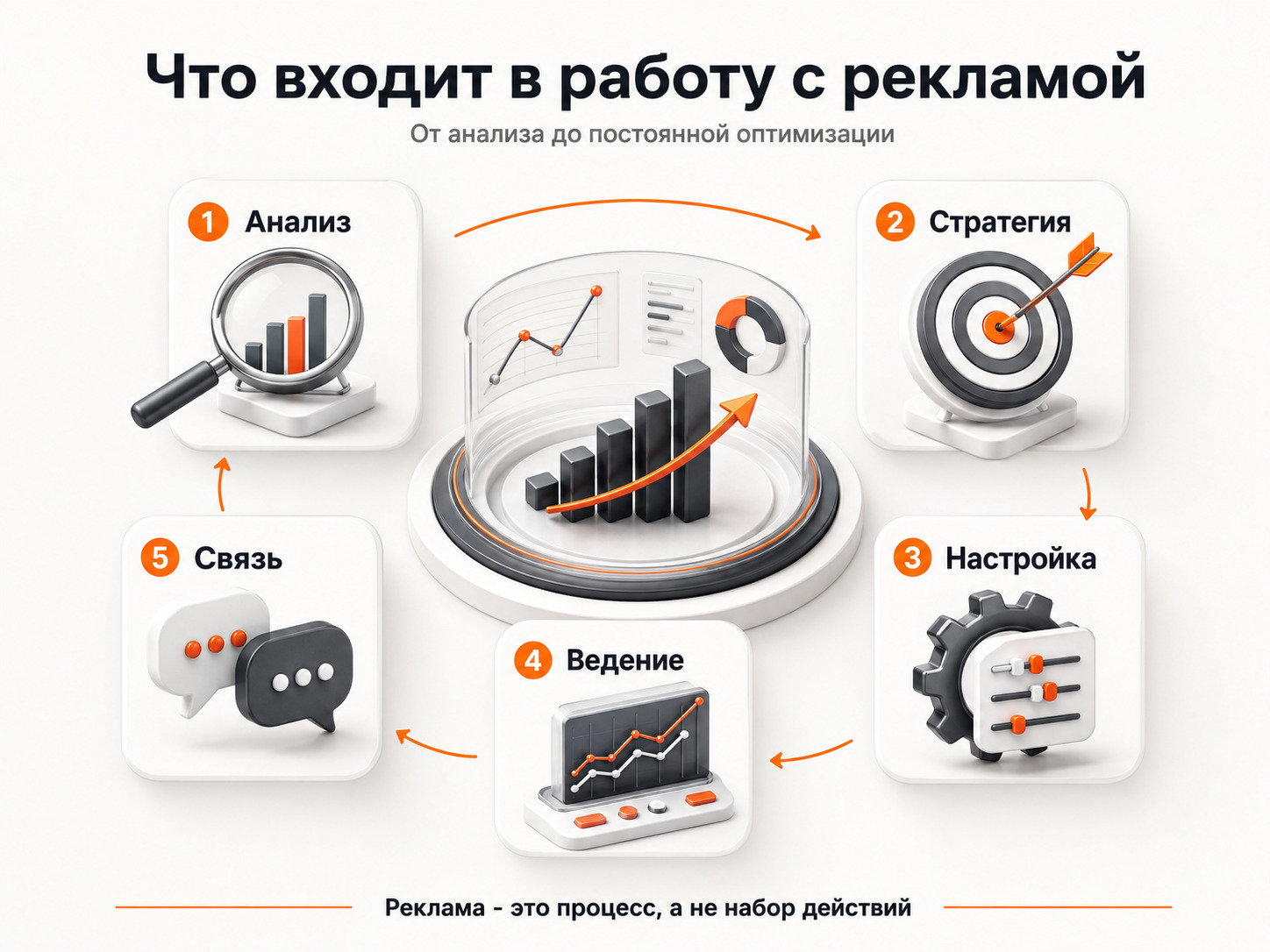 Что входит в услуги рекламы: настройка и ведение Яндекс Директ и Telegram Ads