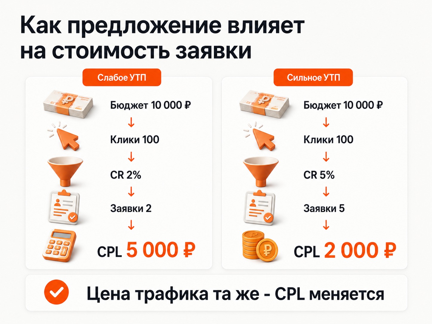 Как конверсия предложения влияет на стоимость заявки при одинаковой цене рекламы